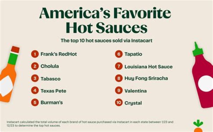 What is the number one dipping sauce in America?
