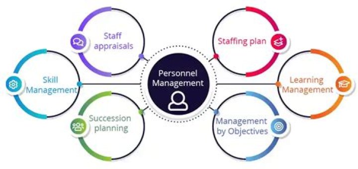 What is the origin of personnel management?