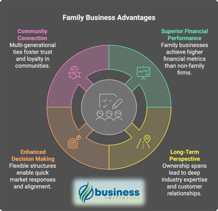 What is the percentage of family owned business?