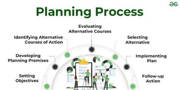What is the process of preparing effective business message explain it with five planning steps?