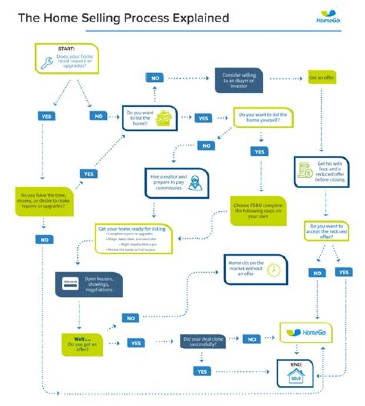 What is the process of selling a piece of land?