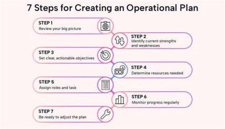 What is the purpose of an objective in an operational plan?