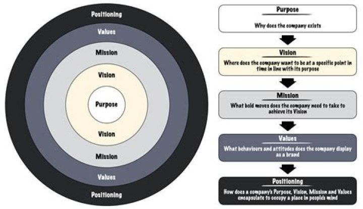 What is the purpose of having objectives?
