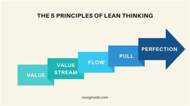 What is the purpose of lean thinking?