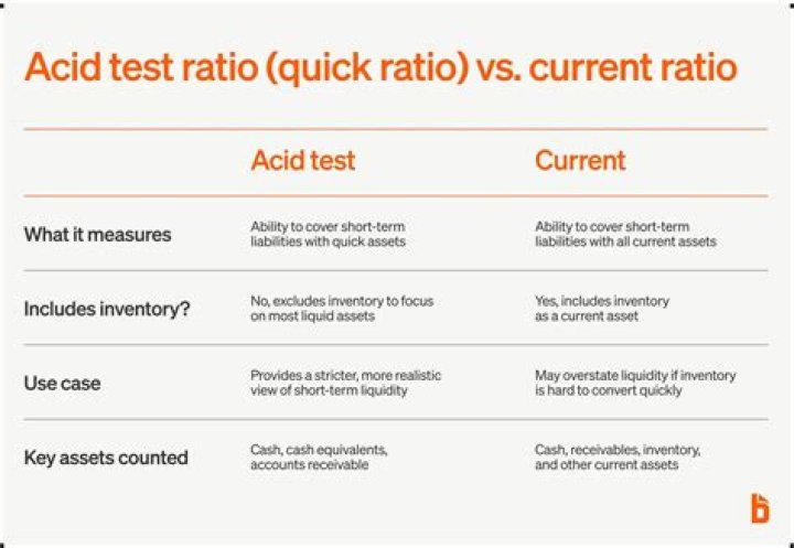 What is the quick acid test ratio used for?