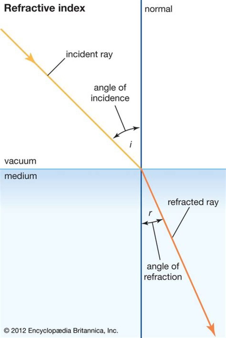 What is the relation between refractive index and focal length?