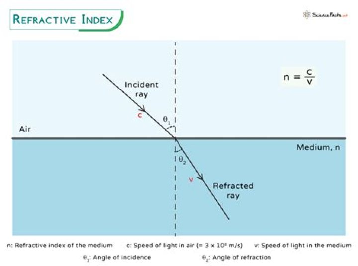 What is the relation between refractive index RI and speed of light *?