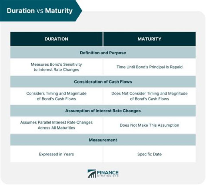 What is the relationship between bond price changes and time to maturity?