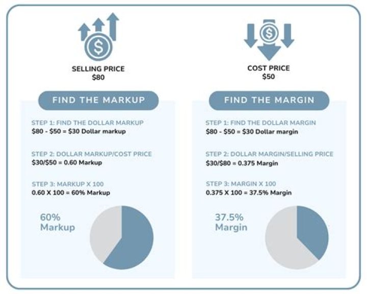 What is the relationship between markup on selling price and markup on cost?