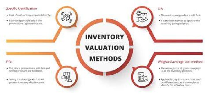 What is the retail method of inventory valuation?