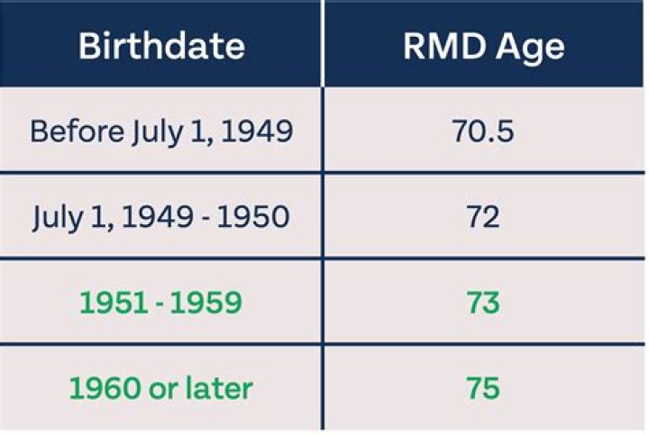 What is the RMD for an 85 year old?