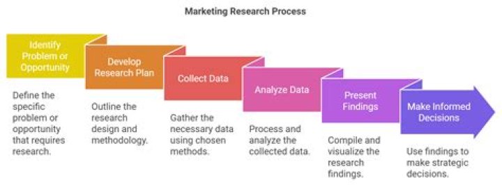 What is the role of marketing research in business?