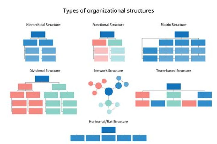 What is the significance of Organisation structure?