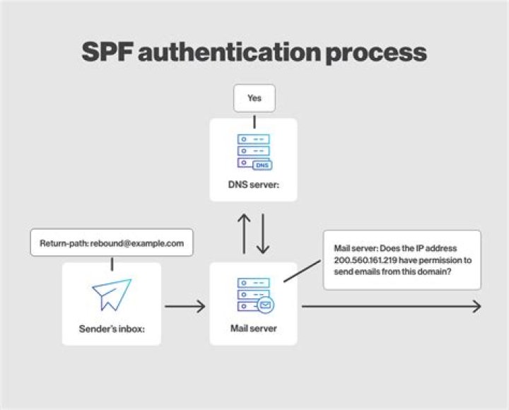 What is the SPF model?