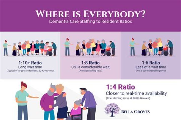 What is the staff to resident ratio for caregivers?