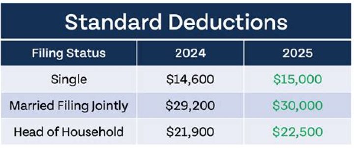 What is the standard deduction for a widow over 65?