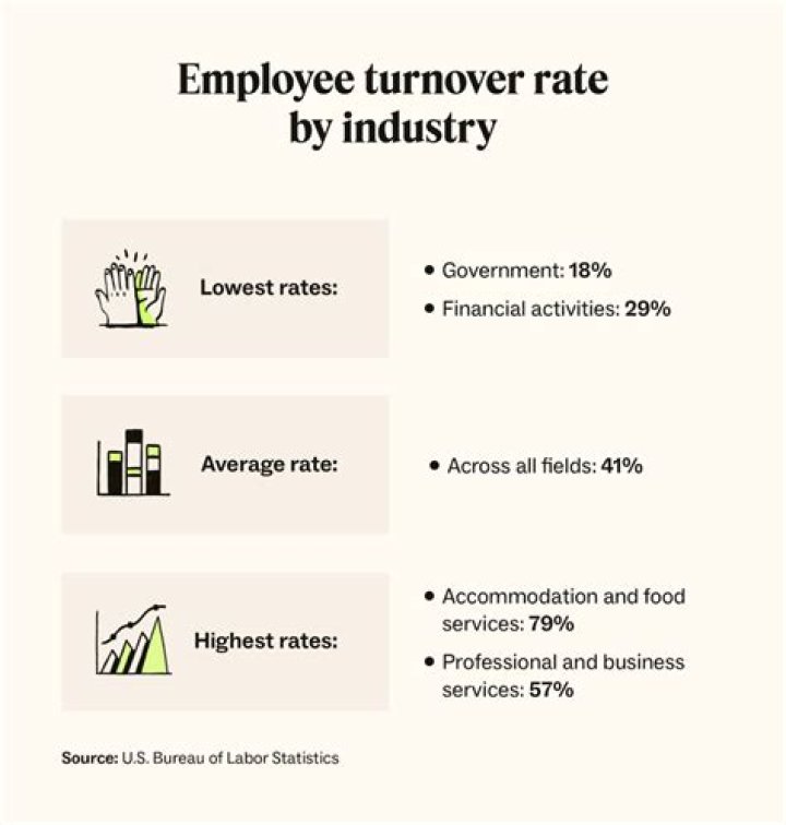 What is the standard employee turnover rate?