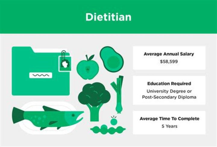 What is the starting salary of dietitian?