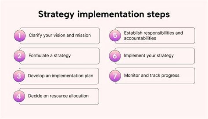 What is the strategic implementation process?