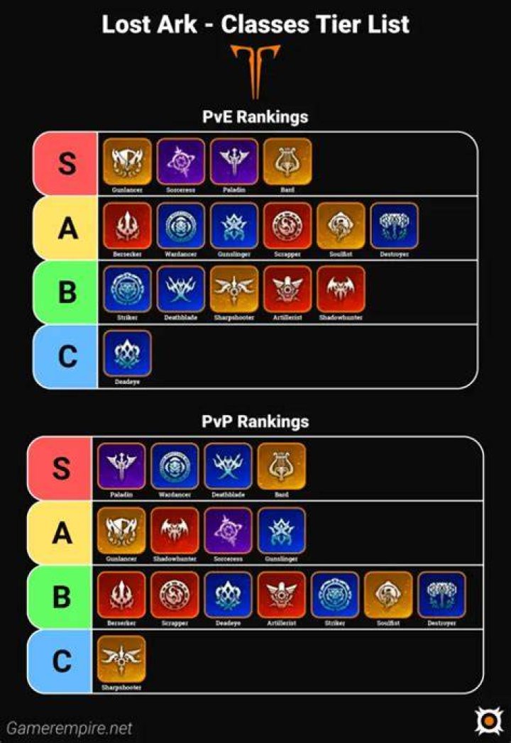 What is the strongest class in Lost Ark?