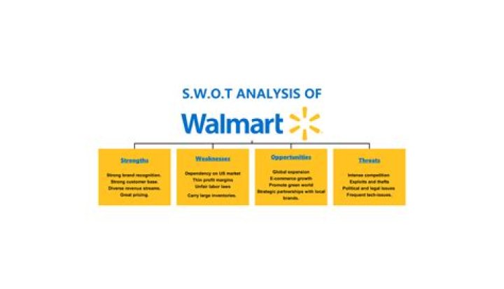 What is the SWOT analysis of Walmart?