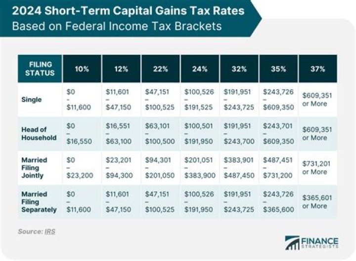 What is the tax rate for short-term stock gains?