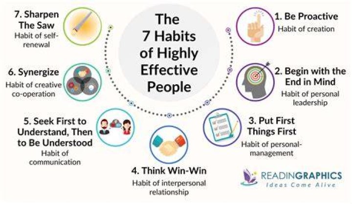 What is the third habit of highly effective?