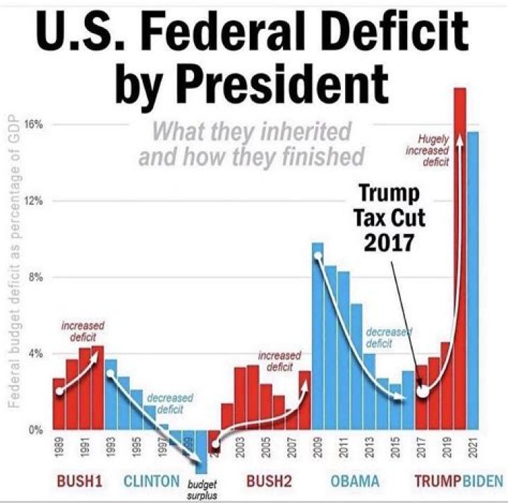 What is the US deficit at?