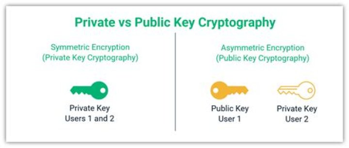 What is the use of private key and public key in SAML SSO?