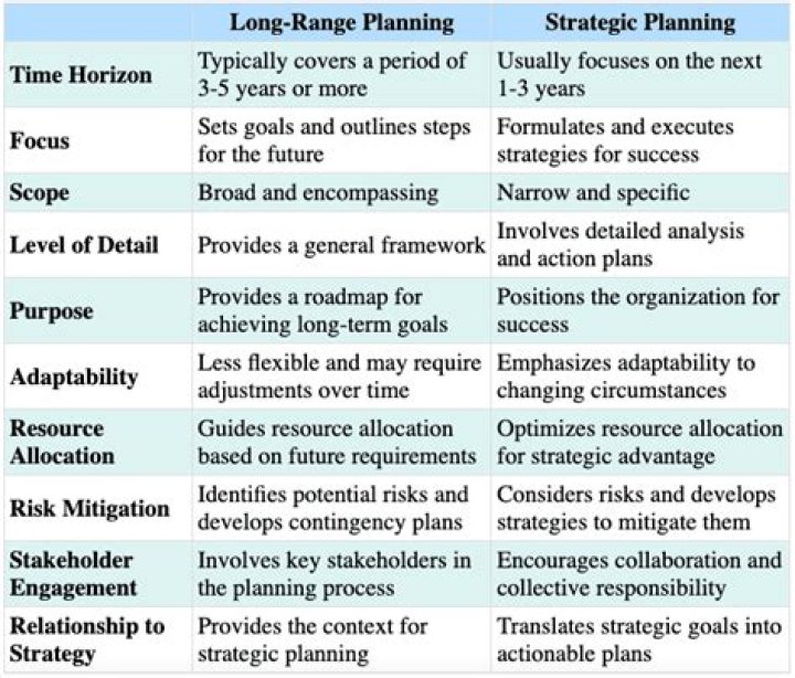 What is the usual purpose of short range planning?