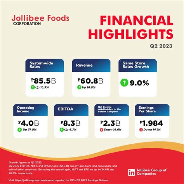 What is the vision and mission of Jollibee Foods Corporation?