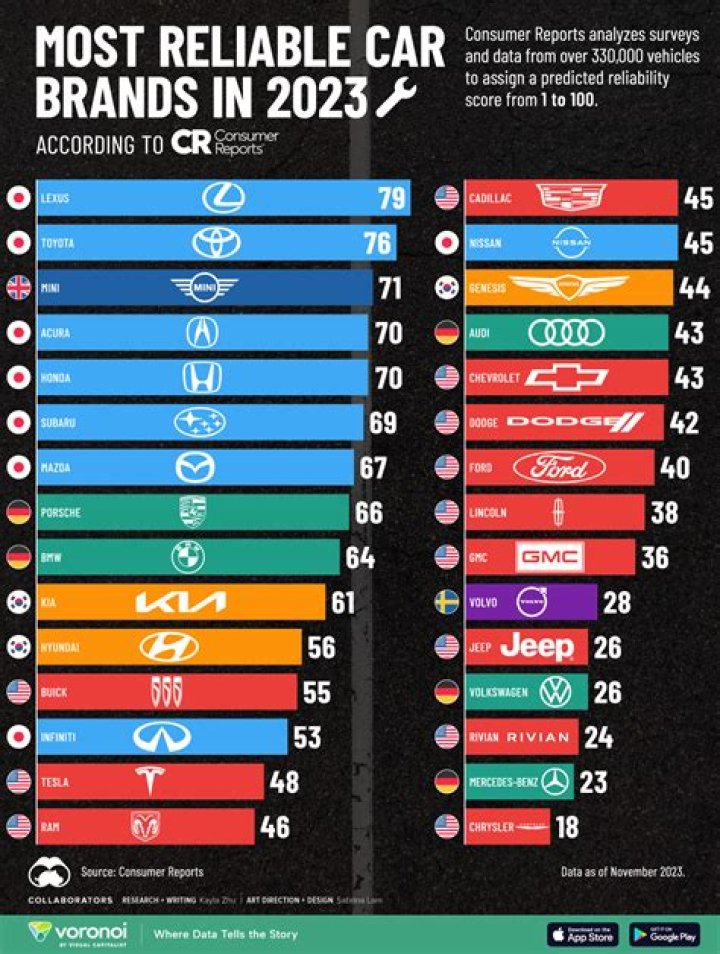 What is the world's best car brand?