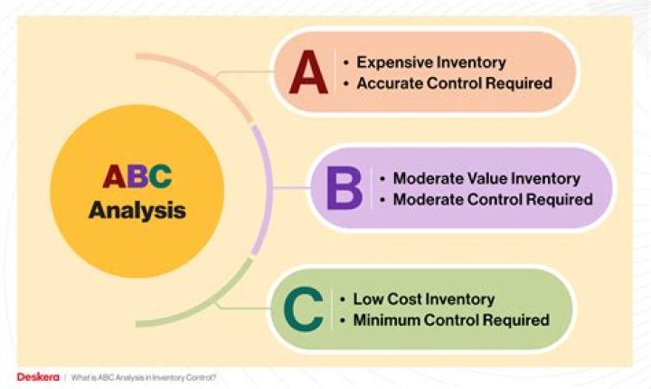 What is true ABC analysis?