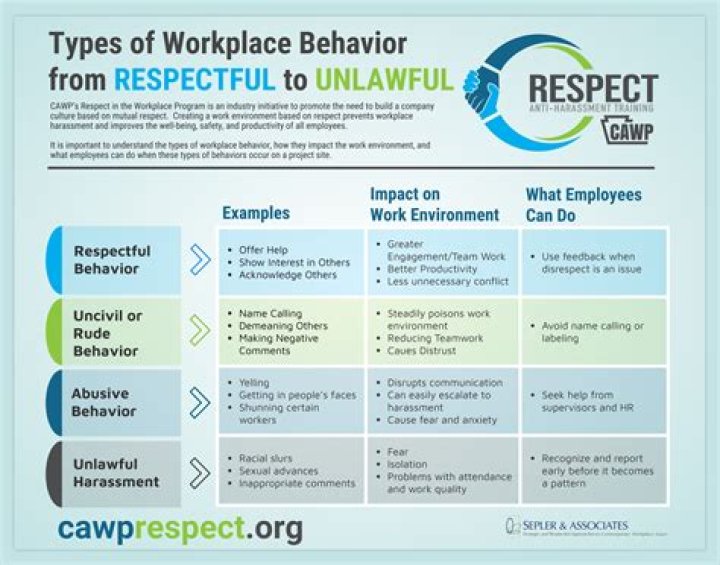 What is unacceptable behavior in the workplace?
