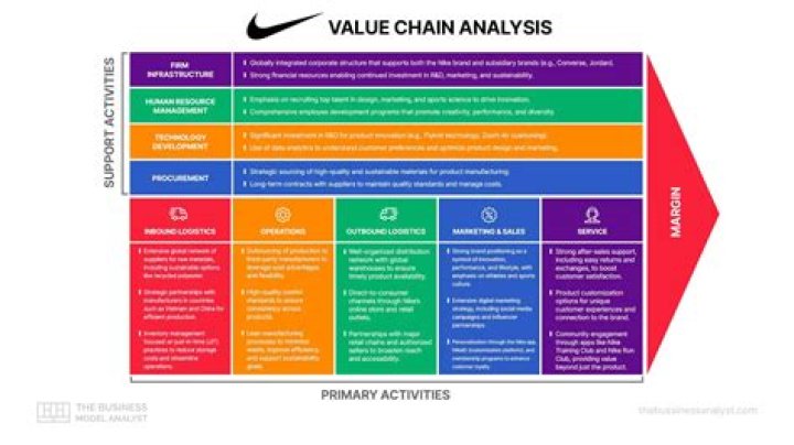 What is US value chain analysis?