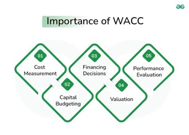 What is WACC explained WACC and its significance?