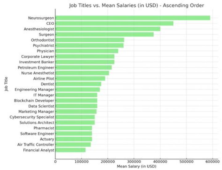 What job pays you a lot of money?