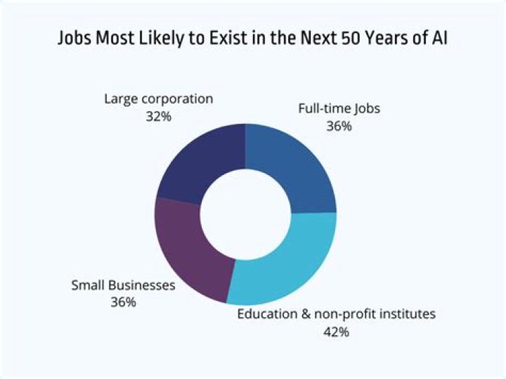 What job that is currently existing will cease to exist in the next 10 years?