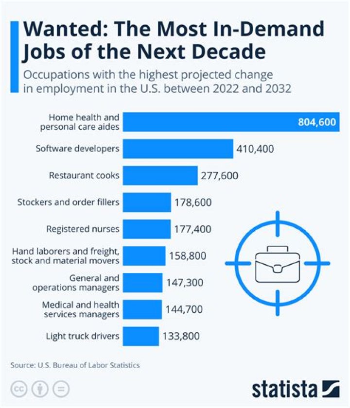 What jobs are in demand overseas?