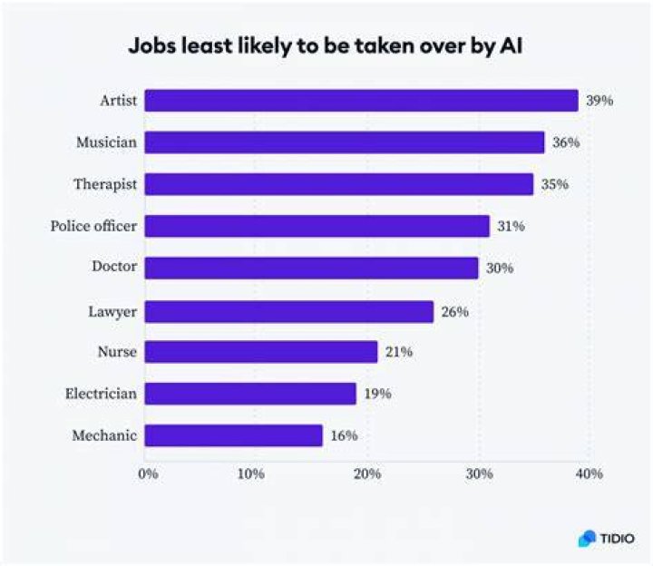 What jobs are least likely to be automated?