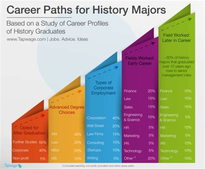 What jobs can history graduates get?
