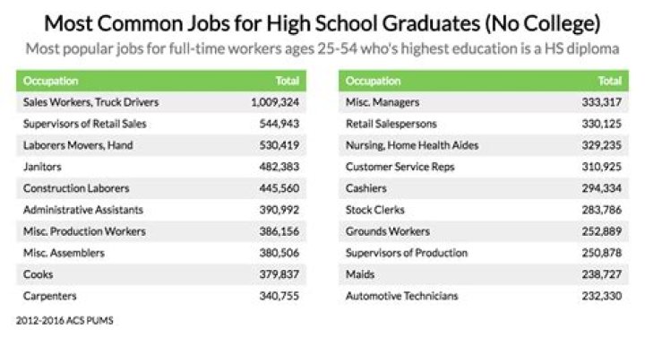 What jobs can you do with just a highschool diploma?