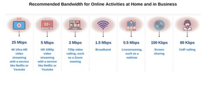 What kind of internet do I need to work from home?