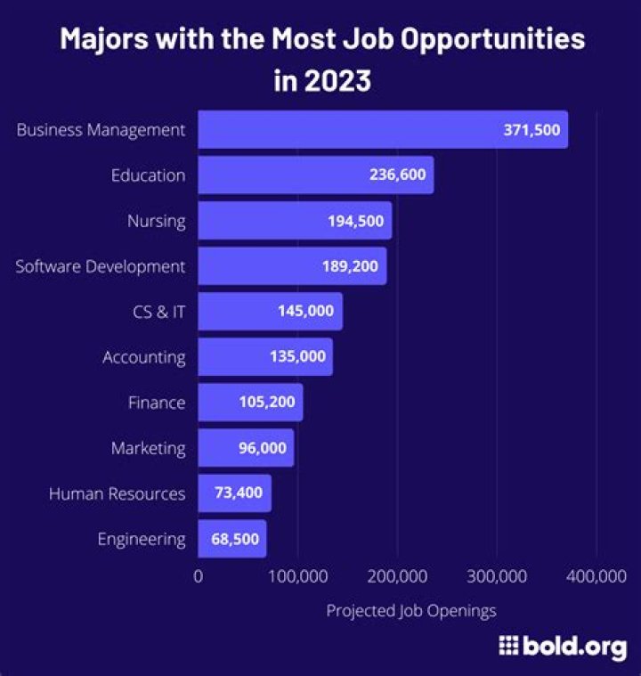 What Major has the most job opportunities?