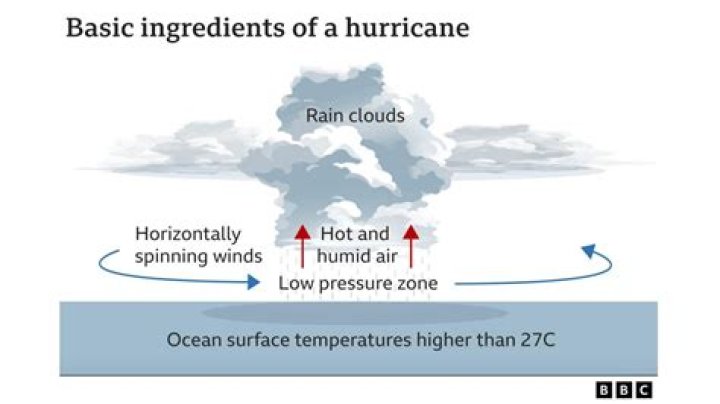 What makes a hurricane?