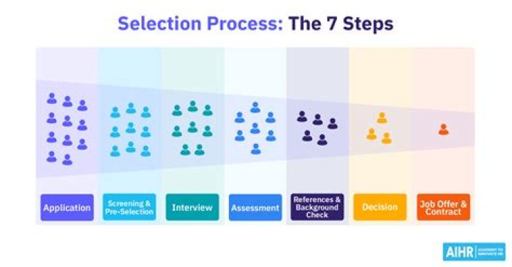 What makes an effective selection process?