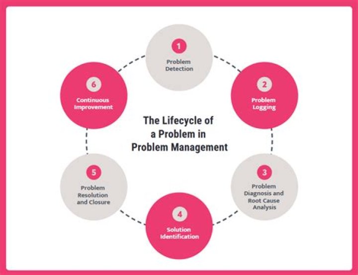 What management problem means?
