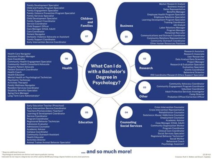 What masters can you get with a bachelors in psych?