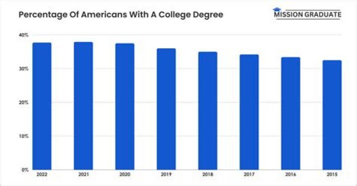 What percent of deaf people go to college?