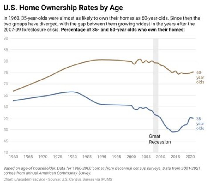 What percentage of 30 year olds own homes?